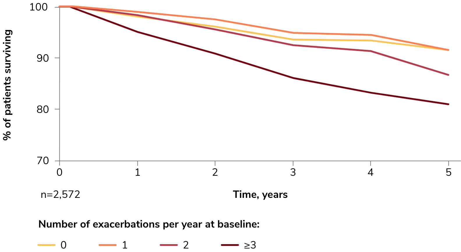 Chart of survival rate by a number of baseline exacerbations per year