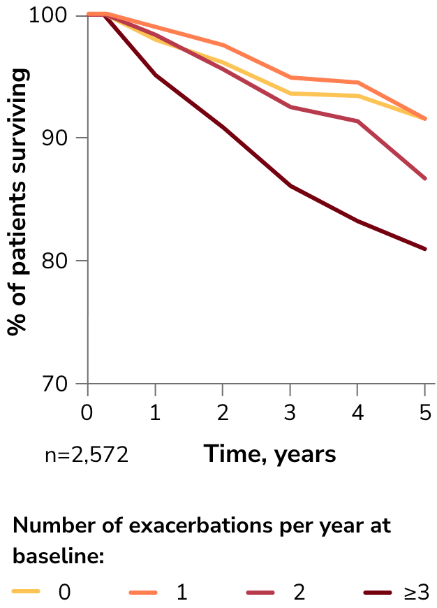 Chart of survival rate by a number of baseline exacerbations per year